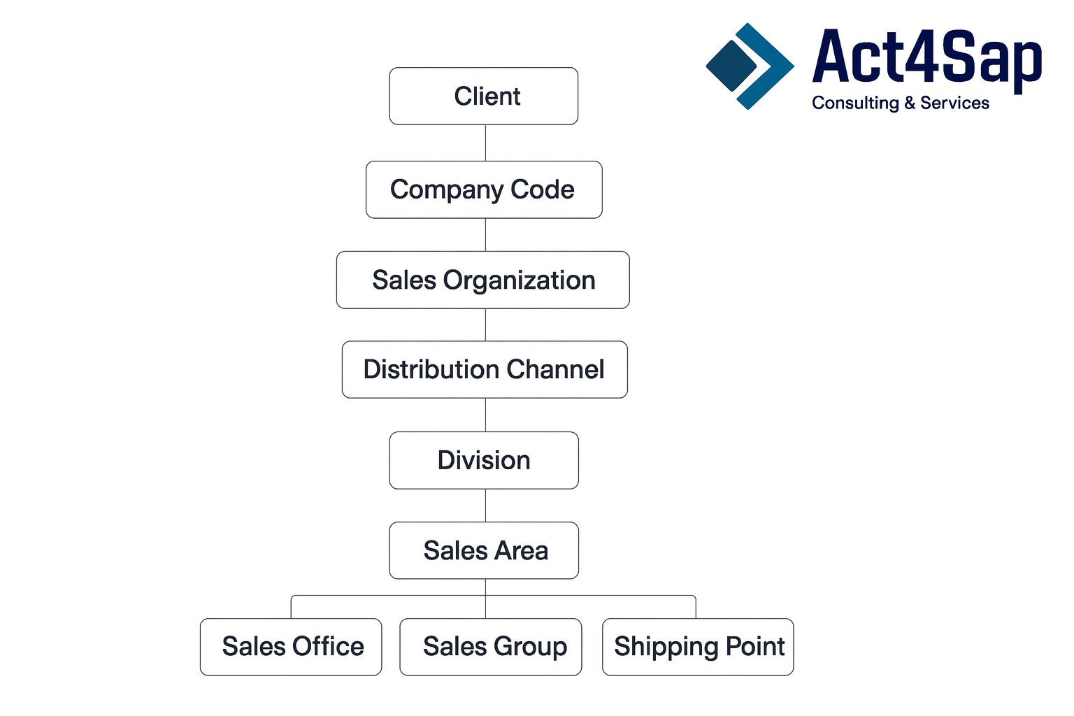 La structure organisationnelle dans SAP SD